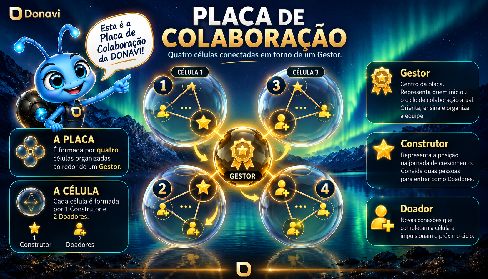 Como funciona a placa de colaboração da DONAVI?
